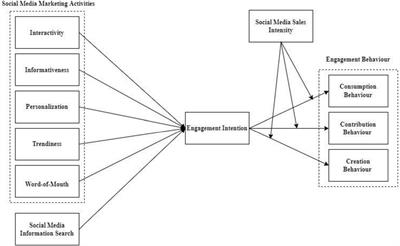 Frontiers The Nexuses Between Social Media Marketing Activities